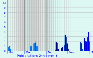 Graphique des précipitations prvues pour Mautes
