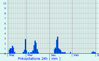 Graphique des précipitations prvues pour Muids