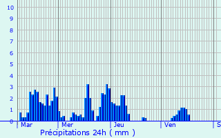 Graphique des précipitations prvues pour Moirans-en-Montagne