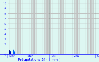 Graphique des précipitations prvues pour Besse-sur-Issole