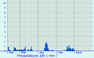 Graphique des précipitations prvues pour Malaunay