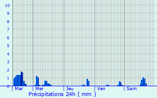 Graphique des précipitations prvues pour Saint-Lon-d