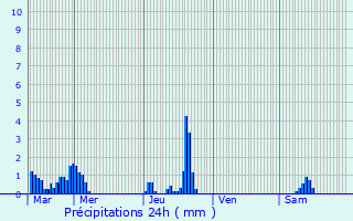 Graphique des précipitations prvues pour Antoing