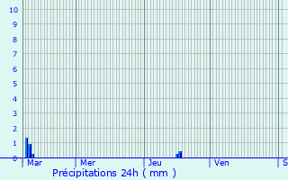 Graphique des précipitations prvues pour Catllar