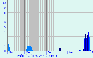 Graphique des précipitations prvues pour Lacapelle-Pinet