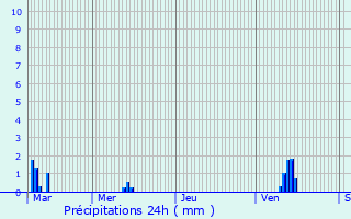 Graphique des précipitations prvues pour La Mure