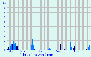 Graphique des précipitations prvues pour Saint-Jean-sur-Veyle