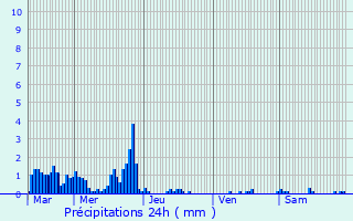 Graphique des précipitations prvues pour Lornay