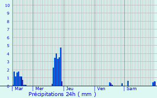 Graphique des précipitations prvues pour Chteau-Chinon (Ville)