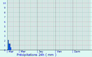 Graphique des précipitations prvues pour Corte