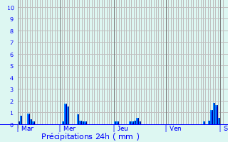 Graphique des précipitations prvues pour Bergheim