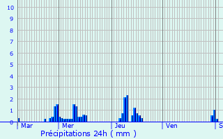 Graphique des précipitations prvues pour Saint-Georges-du-Vivre