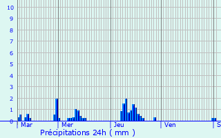 Graphique des précipitations prvues pour Le Thuit-Signol