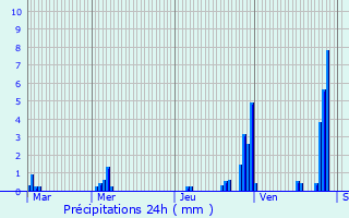 Graphique des précipitations prvues pour Prmanon