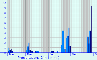 Graphique des précipitations prvues pour Coyrire