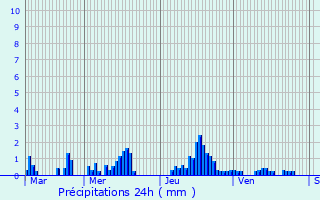 Graphique des précipitations prvues pour Solrinnes