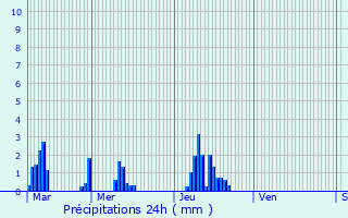 Graphique des précipitations prvues pour Le Gros-Theil