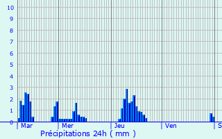 Graphique des précipitations prvues pour Saint-Lger-du-Gennetey