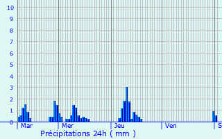 Graphique des précipitations prvues pour Fontaine-la-Louvet