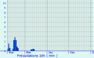 Graphique des précipitations prvues pour Borgo