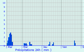 Graphique des précipitations prvues pour Ayen