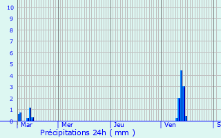 Graphique des précipitations prvues pour Bouvante