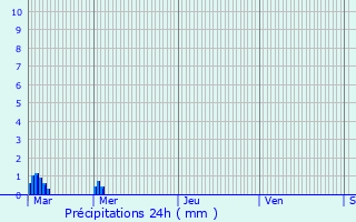 Graphique des précipitations prvues pour Monflanquin