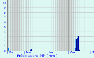 Graphique des précipitations prvues pour Saint-Laurent-en-Royans