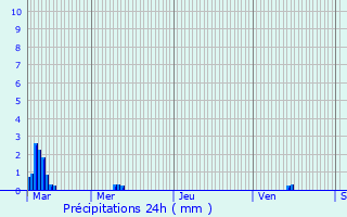 Graphique des précipitations prvues pour Eyvirat
