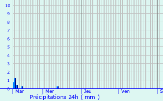 Graphique des précipitations prvues pour La Martre