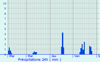 Graphique des précipitations prvues pour Mont-de-Lans