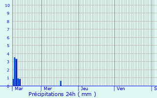Graphique des précipitations prvues pour Villeveyrac