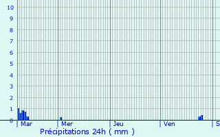 Graphique des précipitations prvues pour Apchon