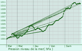 Graphe de la pression atmosphrique prvue pour Maure-de-Bretagne