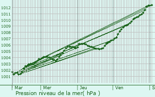 Graphe de la pression atmosphrique prvue pour cretteville-sur-Mer