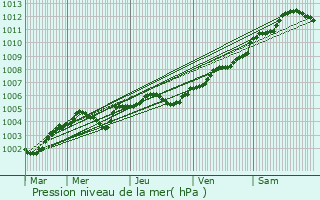 Graphe de la pression atmosphrique prvue pour Auberville-la-Renault