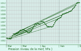 Graphe de la pression atmosphrique prvue pour Saint-Ouen-d