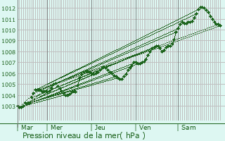 Graphe de la pression atmosphrique prvue pour Mansign