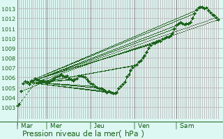 Graphe de la pression atmosphrique prvue pour Zwevegem