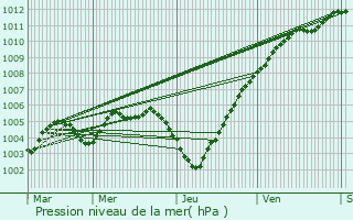 Graphe de la pression atmosphrique prvue pour Schelle