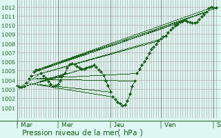 Graphe de la pression atmosphrique prvue pour Meerhout