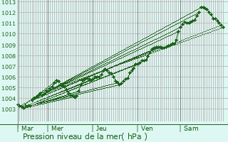 Graphe de la pression atmosphrique prvue pour L