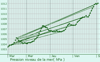 Graphe de la pression atmosphrique prvue pour Maisontiers