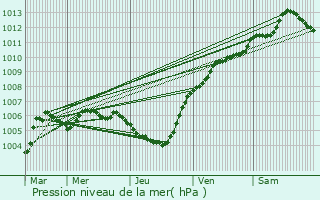 Graphe de la pression atmosphrique prvue pour Seneffe