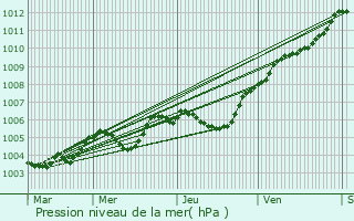 Graphe de la pression atmosphrique prvue pour Commeny