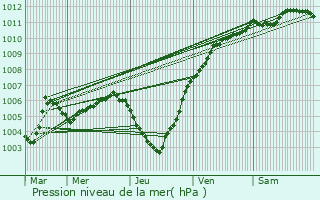 Graphe de la pression atmosphrique prvue pour Opglabbeek