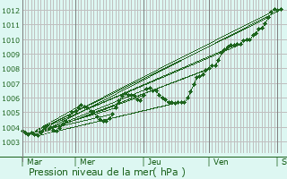 Graphe de la pression atmosphrique prvue pour Meulan