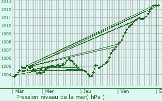 Graphe de la pression atmosphrique prvue pour Zwevegem