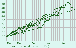 Graphe de la pression atmosphrique prvue pour Fortan