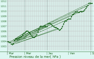 Graphe de la pression atmosphrique prvue pour Villamblain